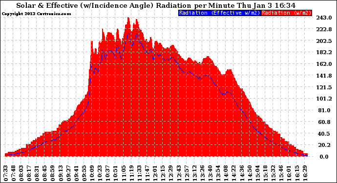 Solar PV/Inverter Performance Solar Radiation & Effective Solar Radiation per Minute