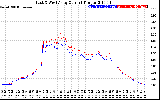 Solar PV/Inverter Performance Photovoltaic Panel Current Output