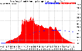 Solar PV/Inverter Performance West Array Actual & Running Average Power Output