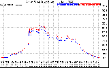 Solar PV/Inverter Performance Photovoltaic Panel Power Output