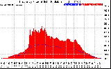 Solar PV/Inverter Performance East Array Power Output & Solar Radiation