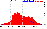 Solar PV/Inverter Performance East Array Power Output & Effective Solar Radiation