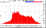 Solar PV/Inverter Performance East Array Actual & Average Power Output