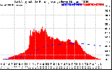 Solar PV/Inverter Performance East Array Actual & Running Average Power Output