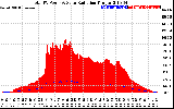 Solar PV/Inverter Performance Total PV Panel Power Output & Solar Radiation