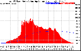 Solar PV/Inverter Performance Total PV Panel & Running Average Power Output