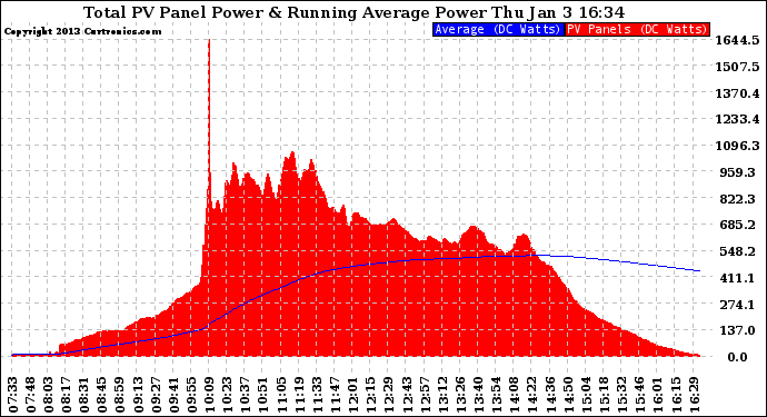 Solar PV/Inverter Performance Total PV Panel & Running Average Power Output