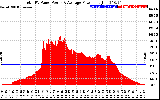 Solar PV/Inverter Performance Total PV Panel Power Output