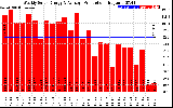 Solar PV/Inverter Performance Weekly Solar Energy Production