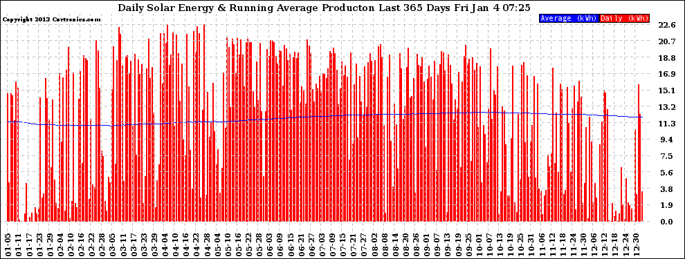 Solar PV/Inverter Performance Daily Solar Energy Production Running Average Last 365 Days