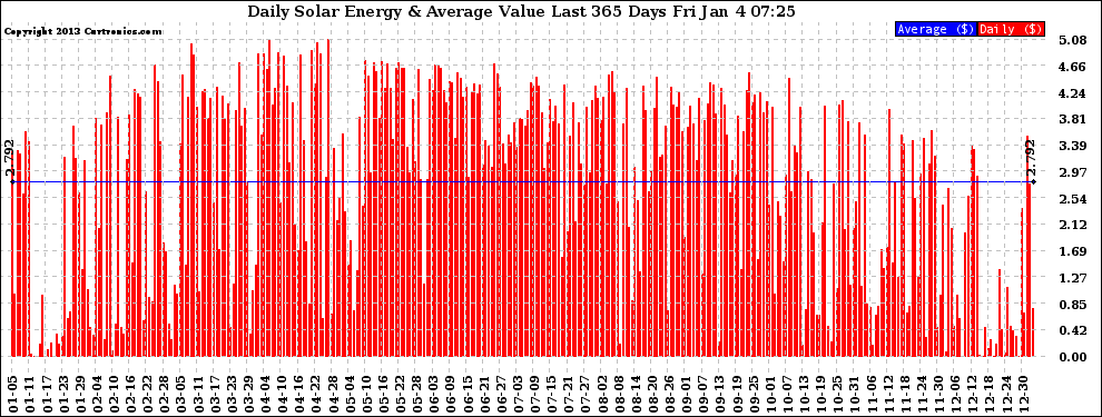 Solar PV/Inverter Performance Daily Solar Energy Production Value Last 365 Days