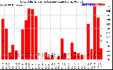 Solar PV/Inverter Performance Daily Solar Energy Production Value