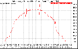 Solar PV/Inverter Performance Daily Energy Production Per Minute