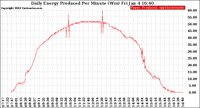 Solar PV/Inverter Performance Daily Energy Production Per Minute