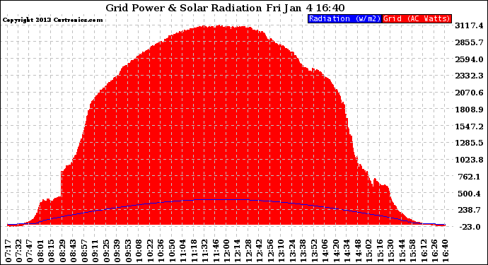 Solar PV/Inverter Performance Grid Power & Solar Radiation