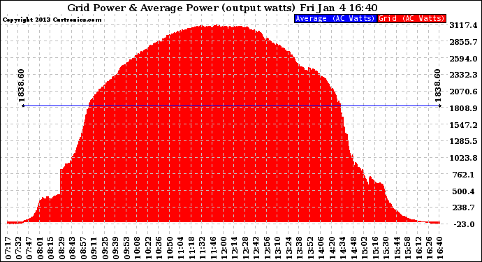 Solar PV/Inverter Performance Inverter Power Output