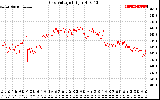 Solar PV/Inverter Performance Grid Voltage