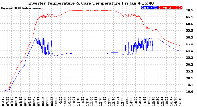 Solar PV/Inverter Performance Inverter Operating Temperature