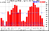 Solar PV/Inverter Performance Monthly Solar Energy Production Running Average