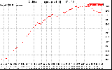 Solar PV/Inverter Performance Outdoor Temperature