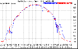 Solar PV/Inverter Performance Photovoltaic Panel Current Output