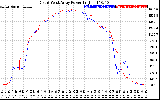 Solar PV/Inverter Performance Photovoltaic Panel Power Output