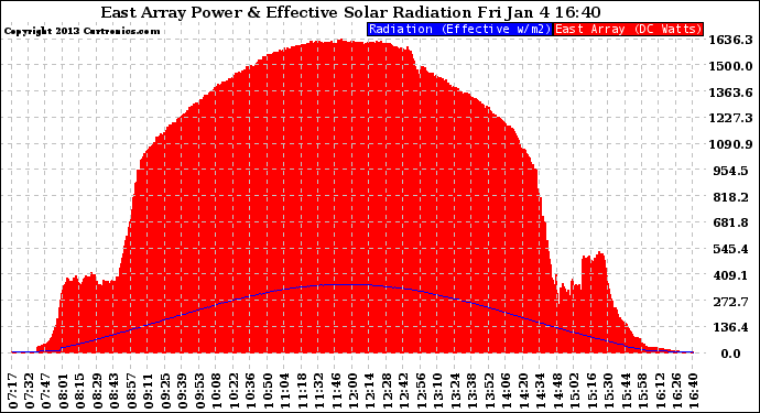 Solar PV/Inverter Performance East Array Power Output & Effective Solar Radiation