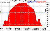 Solar PV/Inverter Performance East Array Actual & Average Power Output