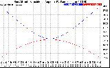 Solar PV/Inverter Performance Sun Altitude Angle & Sun Incidence Angle on PV Panels