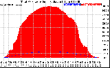 Solar PV/Inverter Performance Total PV Panel Power Output & Solar Radiation