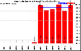 Solar PV/Inverter Performance Yearly Solar Energy Production Value