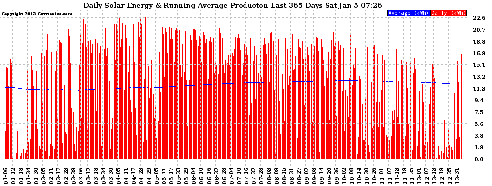 Solar PV/Inverter Performance Daily Solar Energy Production Running Average Last 365 Days