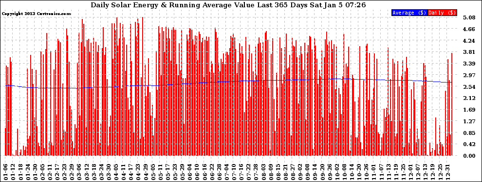 Solar PV/Inverter Performance Daily Solar Energy Production Value Running Average Last 365 Days