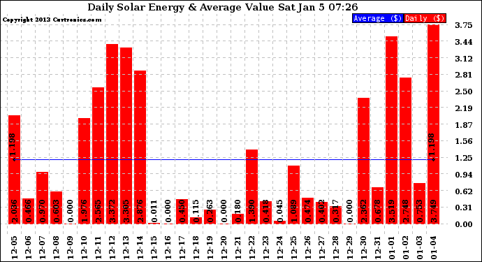 Solar PV/Inverter Performance Daily Solar Energy Production Value