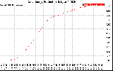 Solar PV/Inverter Performance Daily Energy Production