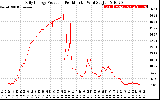 Solar PV/Inverter Performance Daily Energy Production Per Minute