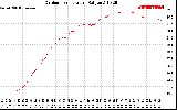 Solar PV/Inverter Performance Outdoor Temperature