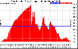 Solar PV/Inverter Performance Solar Radiation & Day Average per Minute