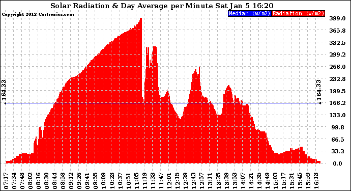 Solar PV/Inverter Performance Solar Radiation & Day Average per Minute