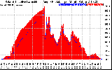 Solar PV/Inverter Performance Solar Radiation & Effective Solar Radiation per Minute