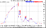 Solar PV/Inverter Performance Photovoltaic Panel Current Output