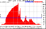 Solar PV/Inverter Performance West Array Actual & Average Power Output