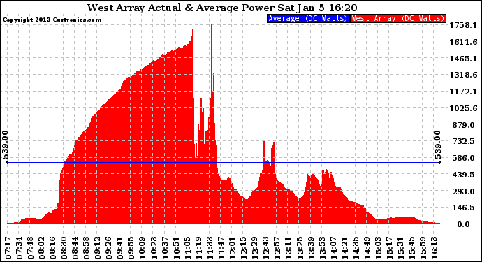 Solar PV/Inverter Performance West Array Actual & Average Power Output