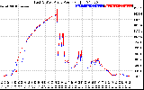 Solar PV/Inverter Performance Photovoltaic Panel Power Output