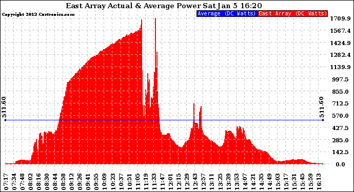 Solar PV/Inverter Performance East Array Actual & Average Power Output