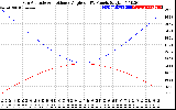 Solar PV/Inverter Performance Sun Altitude Angle & Sun Incidence Angle on PV Panels