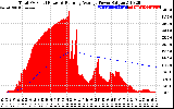 Solar PV/Inverter Performance Total PV Panel & Running Average Power Output