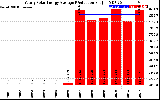 Solar PV/Inverter Performance Yearly Solar Energy Production