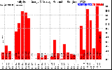 Solar PV/Inverter Performance Daily Solar Energy Production