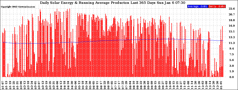 Solar PV/Inverter Performance Daily Solar Energy Production Running Average Last 365 Days